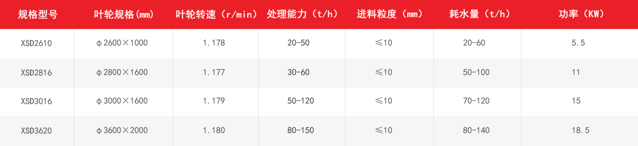 水洗輪技術(shù)參數