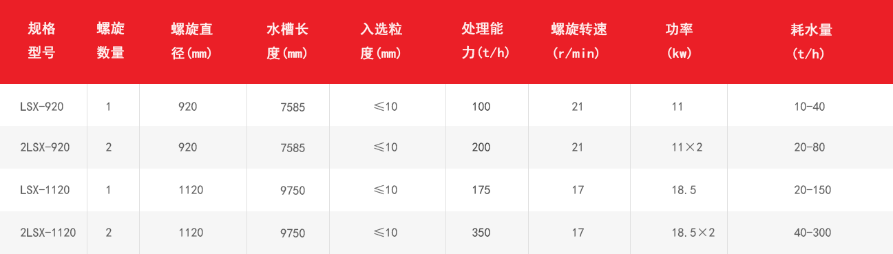 螺旋式洗砂機技術(shù)參數