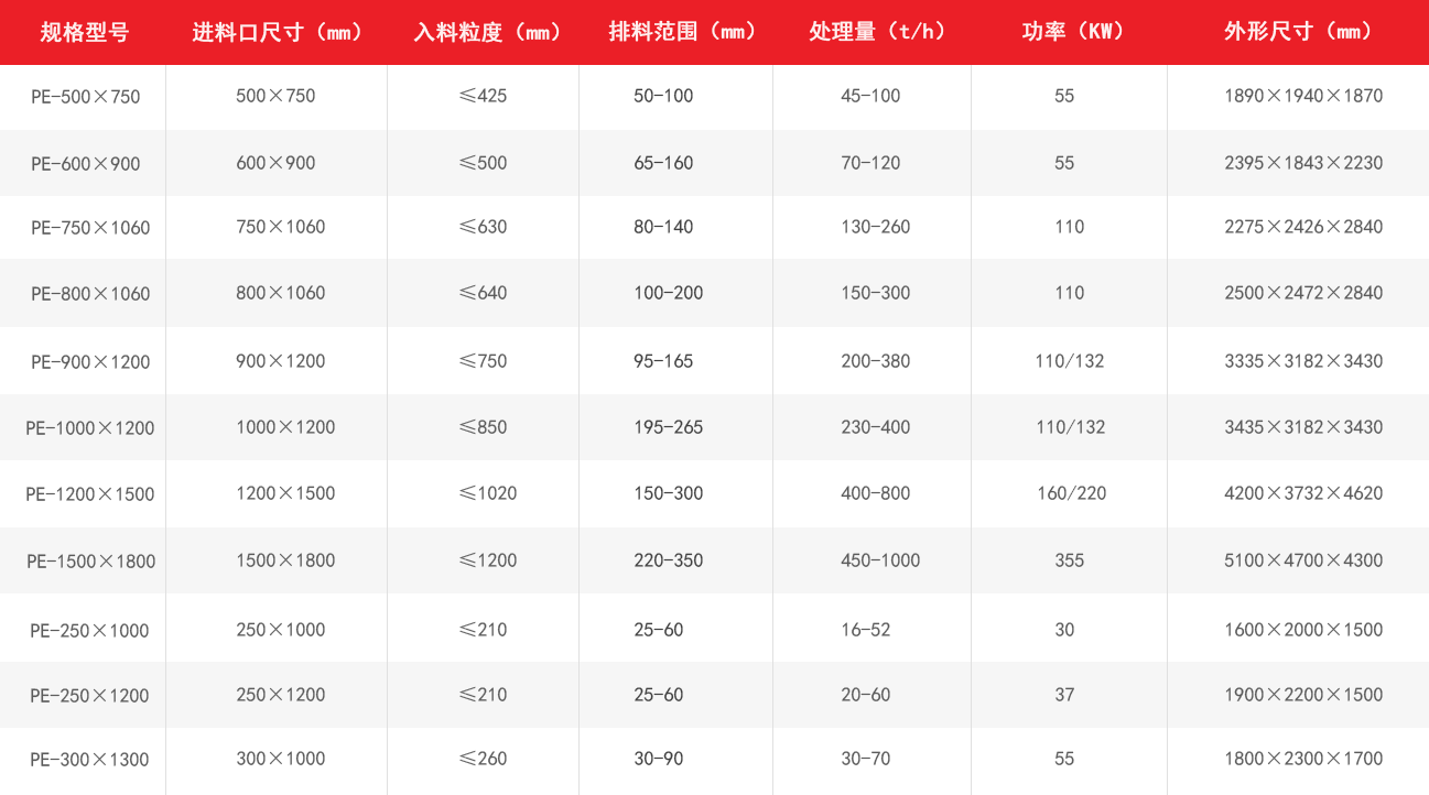 PE顎式破碎機技術(shù)參數