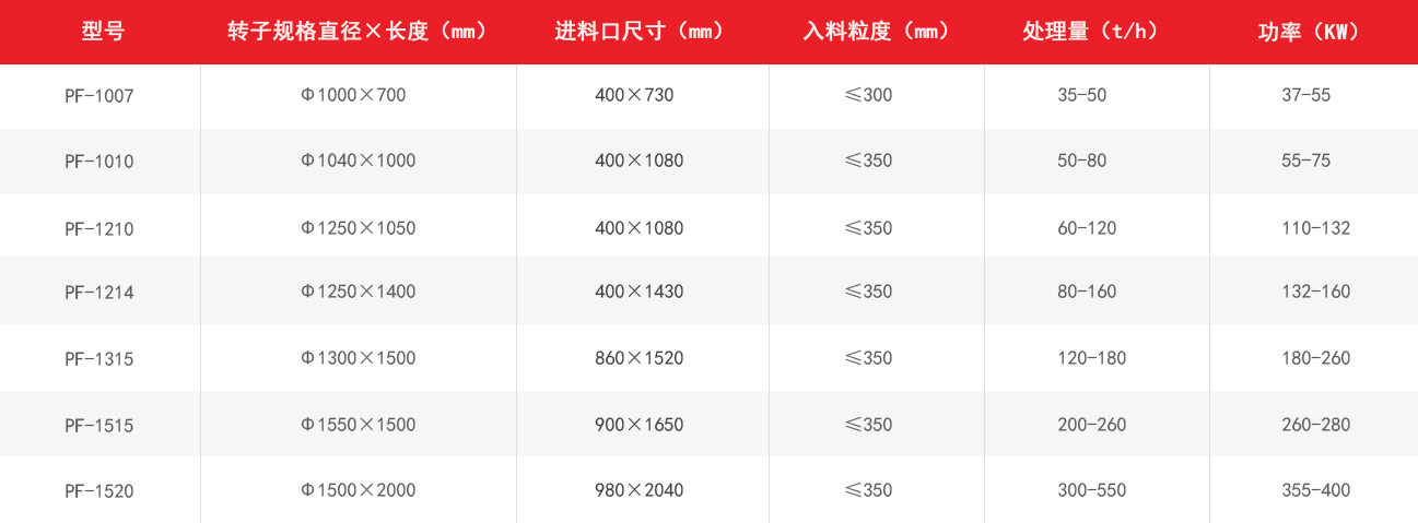 PF反擊式破碎機技術(shù)參數