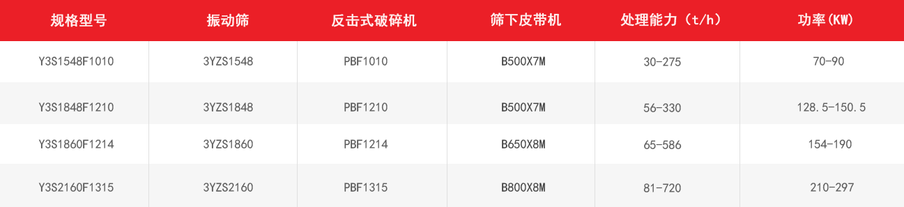 反擊式移動(dòng)破碎站技術(shù)參數